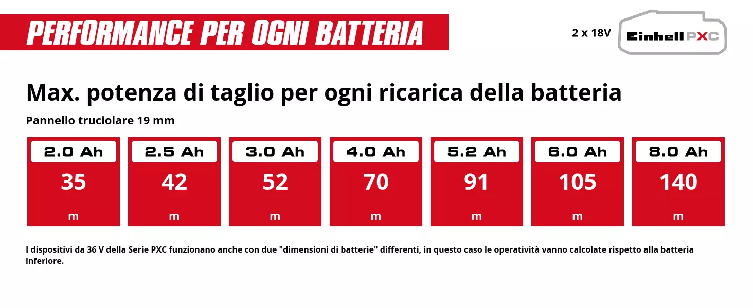 Grafica: Max. potenza di taglio per ogni ricarica della batteria, Pannello truciolare 19 mm, 2 x 2,0 Ah - 35 m, 2 x 2,5 Ah - 42 m, 2 x 3,0 Ah - 52 m, 2 x 4,0 Ah - 70 m, 2 x 5,2 Ah - 91 m, 2 x 6,0 Ah - 105 m, 2 x 8,0 Ah - 140 m, I dispositivi da 36 V della Serie PXC funzionano anche con due "dimensioni di batterie" differenti, in questo caso le operatività vanno calcolate rispetto alla batteria inferiore.